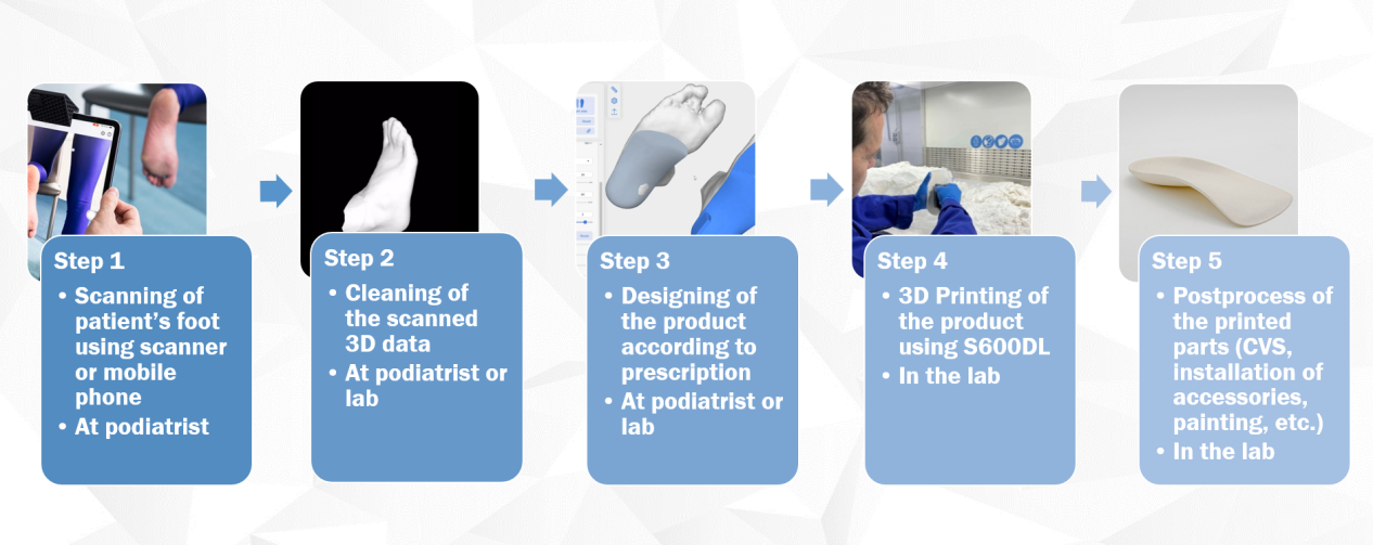 Edsers workflow of customized insole production 1