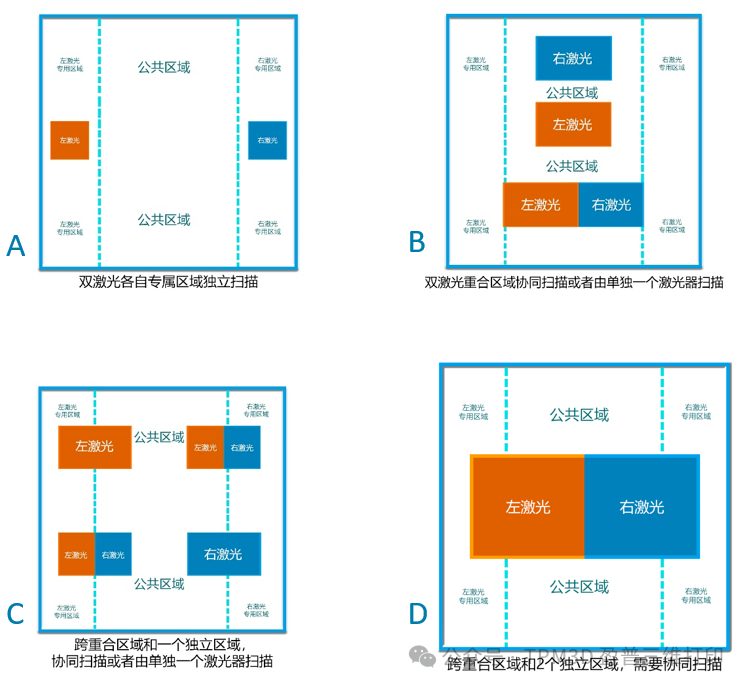 針對各種情況,軟件自動智能化分配掃描任務