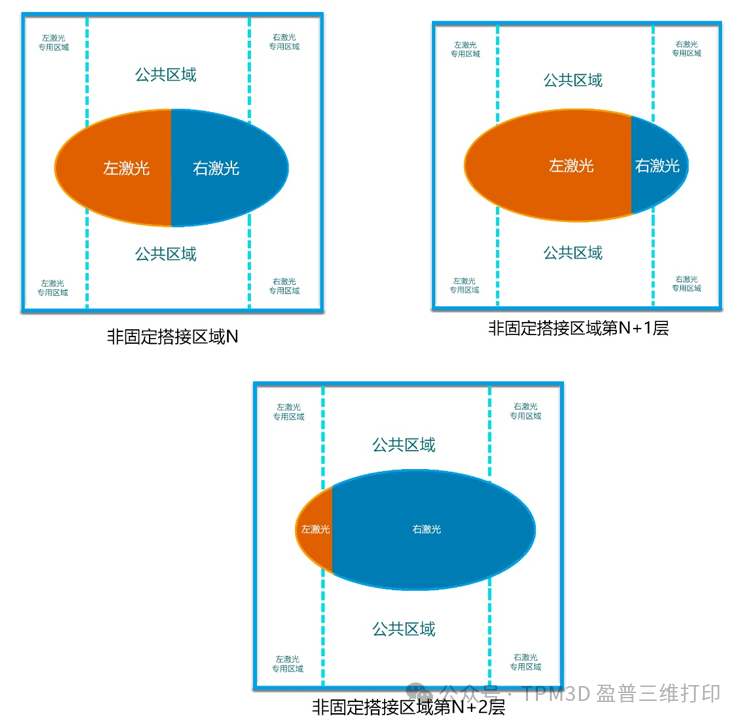 更寬的掃描重疊區域,允許軟件自動將每層搭接位置錯開