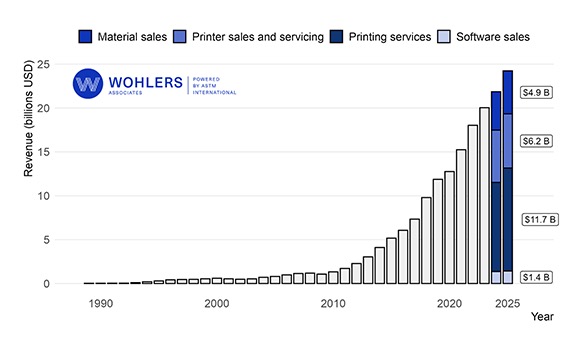 Wohlers 2026年報告顯示,2025年全球增值管理收入將達到242億美元(約合1672億元人民幣)